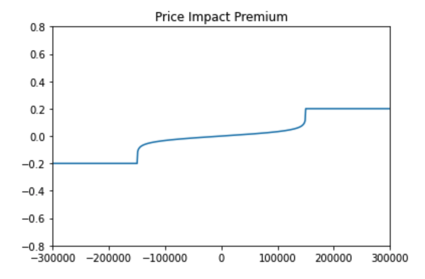 Price impact based on simulated liquidity
