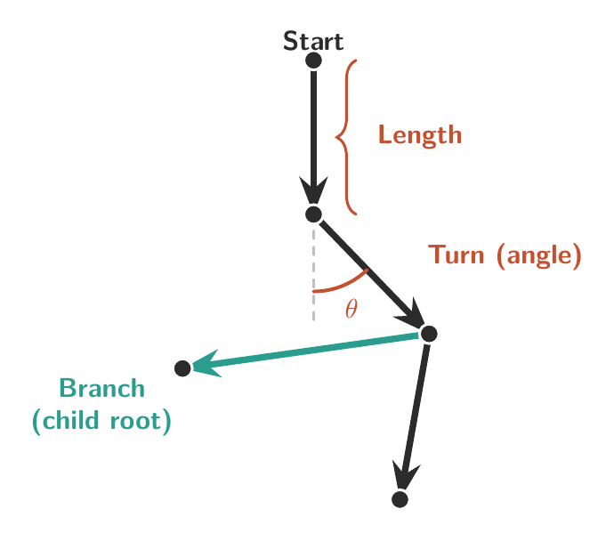 A diagram of the growth primitive: a path of arrows stepping forward by a length, turning by an angle at each joint, and forking off into a branch.