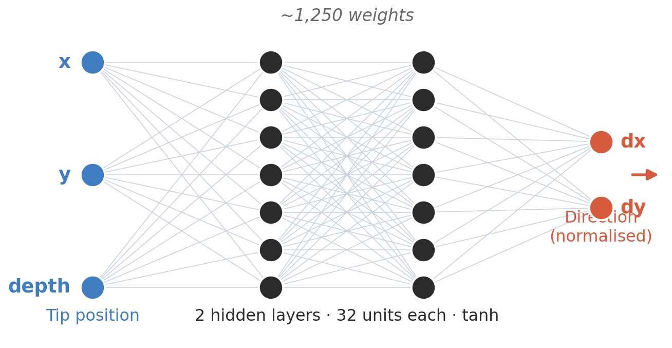Network diagram: three inputs x, y, depth feed two hidden layers of 32 units with tanh, into two outputs dx, dy that are normalised into a unit direction.