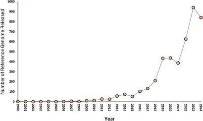 The exponential rise in sequenced reference genomes, 2000 to 2024